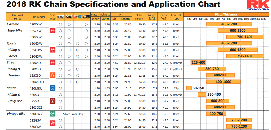 2018 RK Chain Specifications and Application Chart listing RK models with plate thickness ranges shown as orange bars.